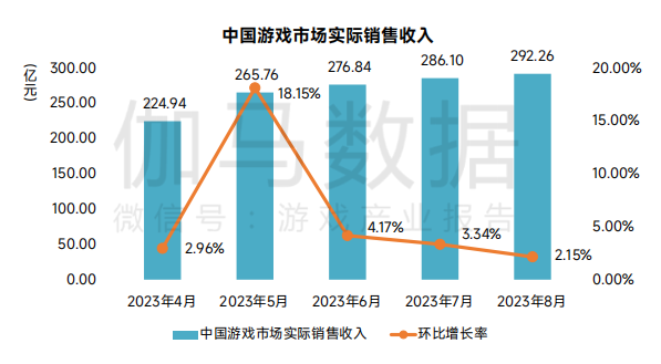 8月，国内游戏市场同比增长46.08%，收入近300亿元 哪些游戏爆炸了？
