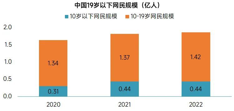 2022年未成年人保护进展报告:游戏持续时间和充值双降，游戏沉迷问题进一步解决