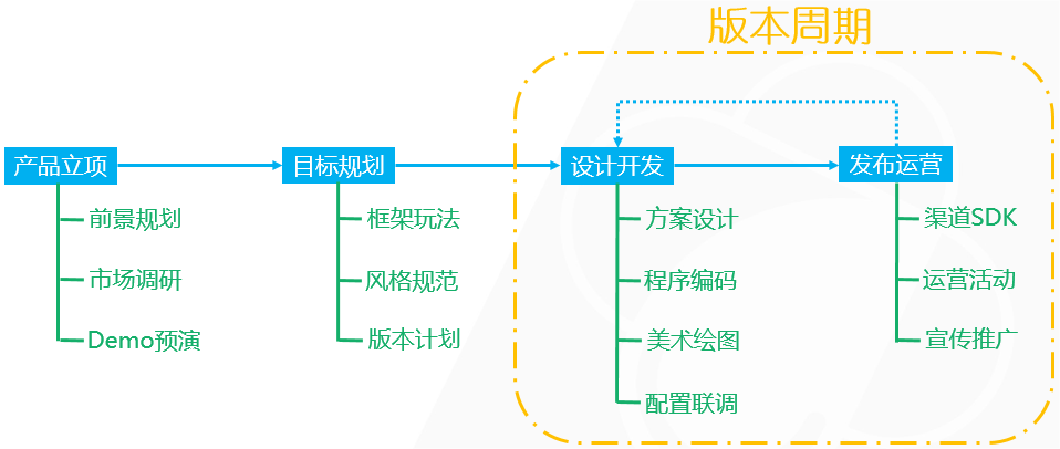 游戏开发应该使用哪些软件？